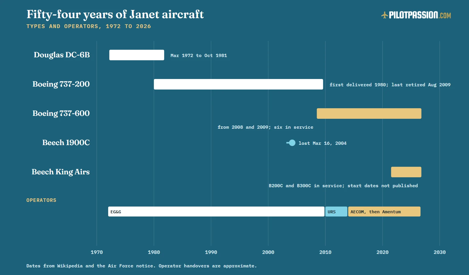 Timeline of Janet aircraft types and operators from 1972 to 2026