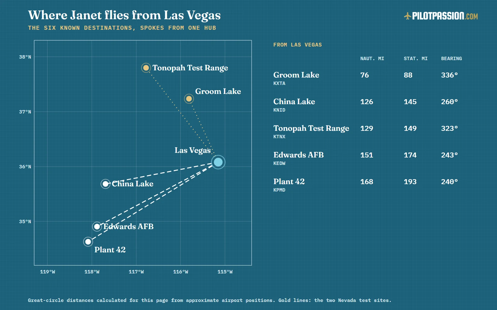 Map of the six known Janet destinations around Las Vegas with distances in nautical and statute miles