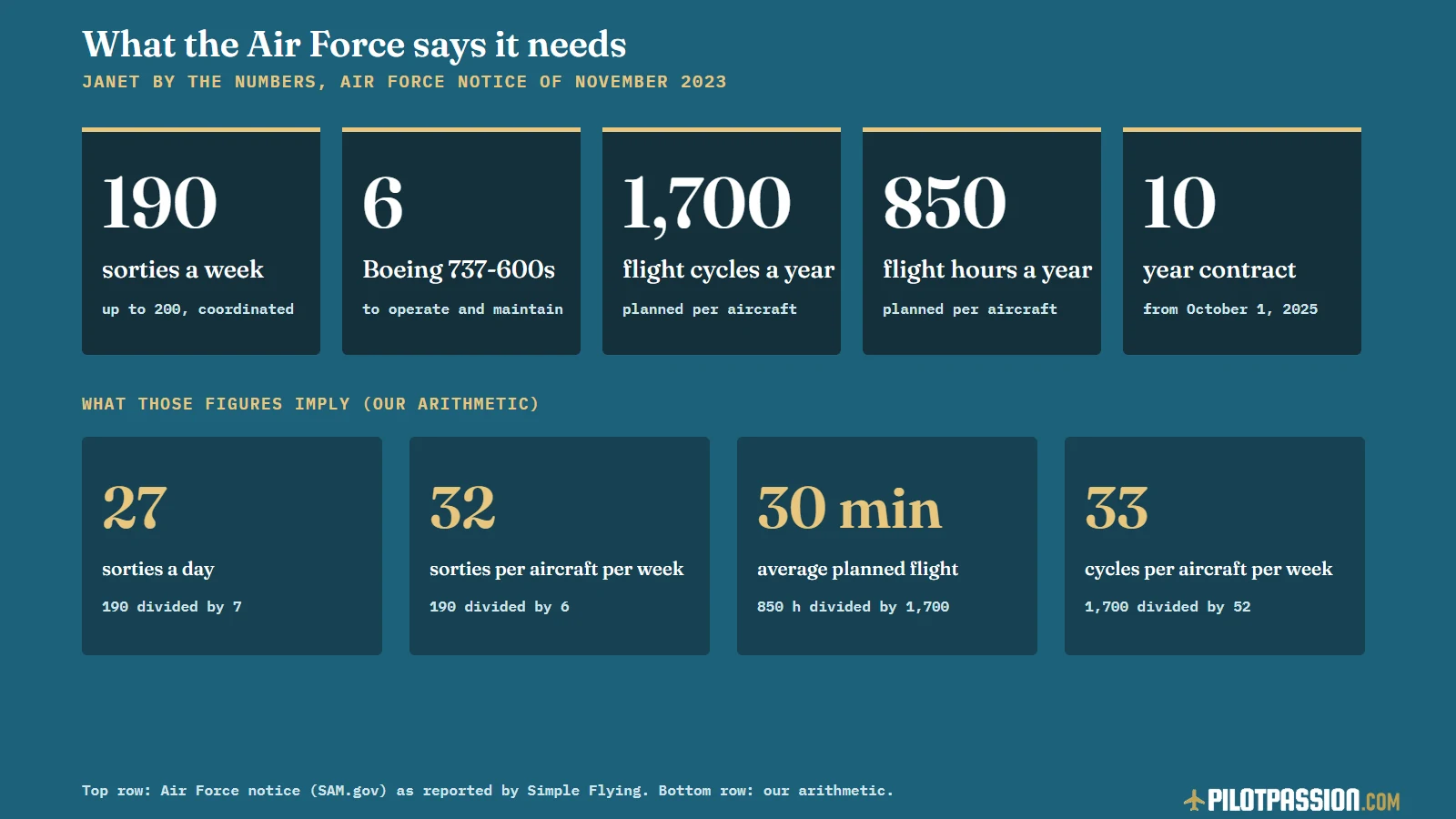 Figures from the Air Force's 2023 notice: 190 sorties a week, six aircraft, 1,700 cycles and 850 hours per aircraft a year, and what they imply